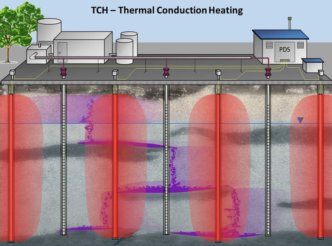 Thermal Conduction Heating (TCH)