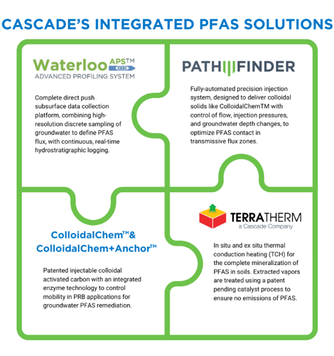 Figure 3. Cascade’s Integrated Suite of PFAS Solutions