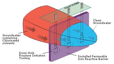 Infographic of how a permeable reactive barrier works