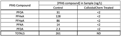 Table 1. Analytical Results for Control and Treated Groundwater (by LC-MS/MS)